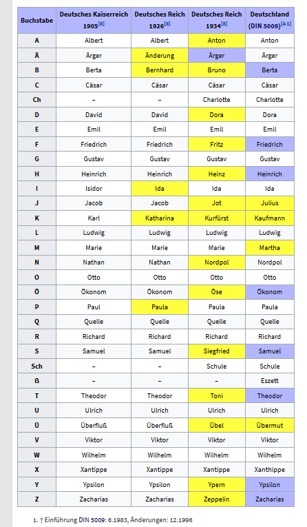 Buchstabiertafel Deutschland (Wikipedia)