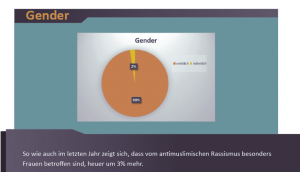 "So wie auch im letzten Jahr zeigt sich, dass vom antimuslimischen Rassismus besonders Frauen betroffen sind, heuer um 3% mehr." (Aus dem Bericht der Dokustelle, S. 36)