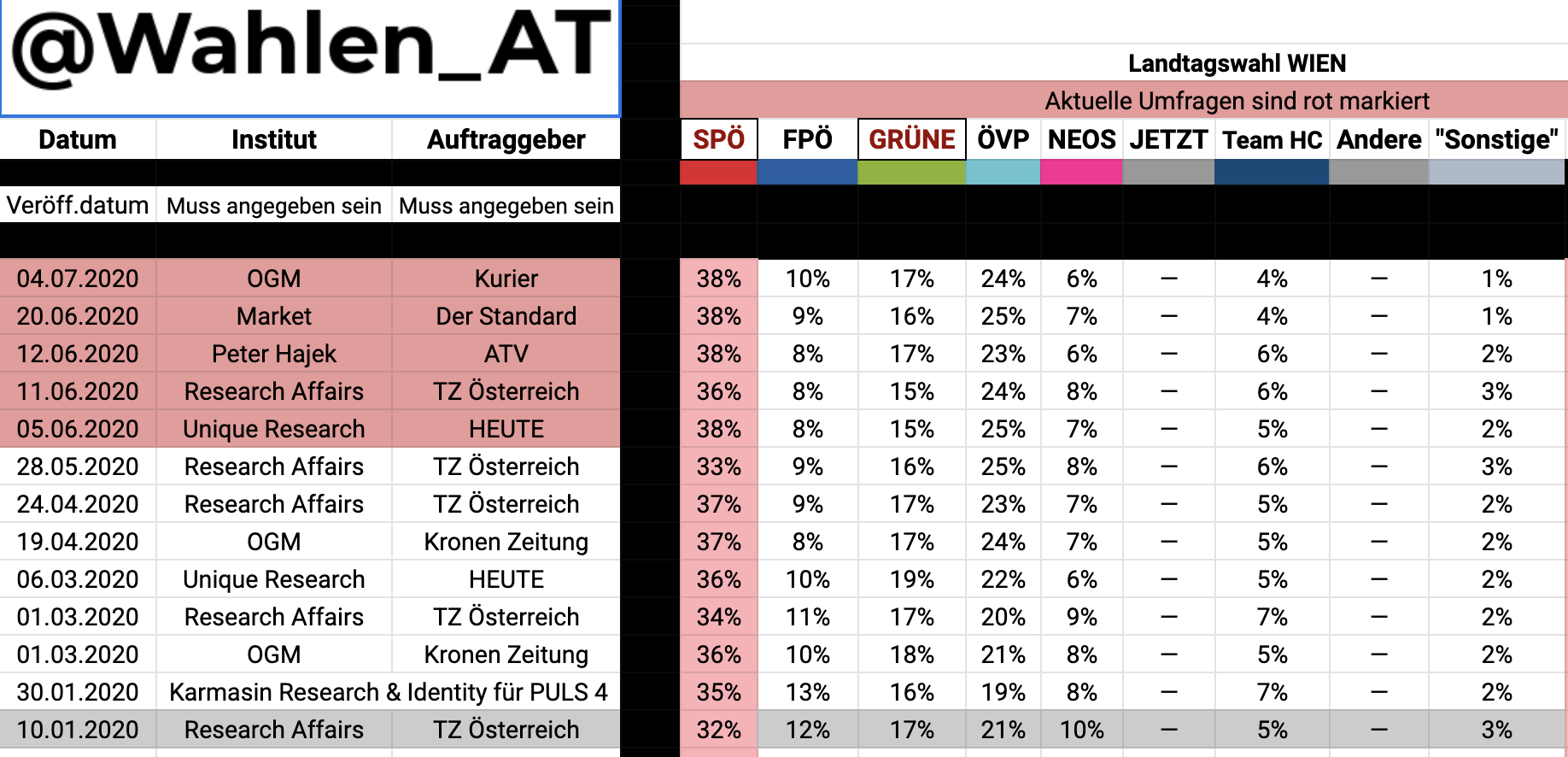 Umfragen Wien seit Beginn 2020: die FPÖ nur mehr zwischen 8% und 10% (Quelle: "Österreich wählt"