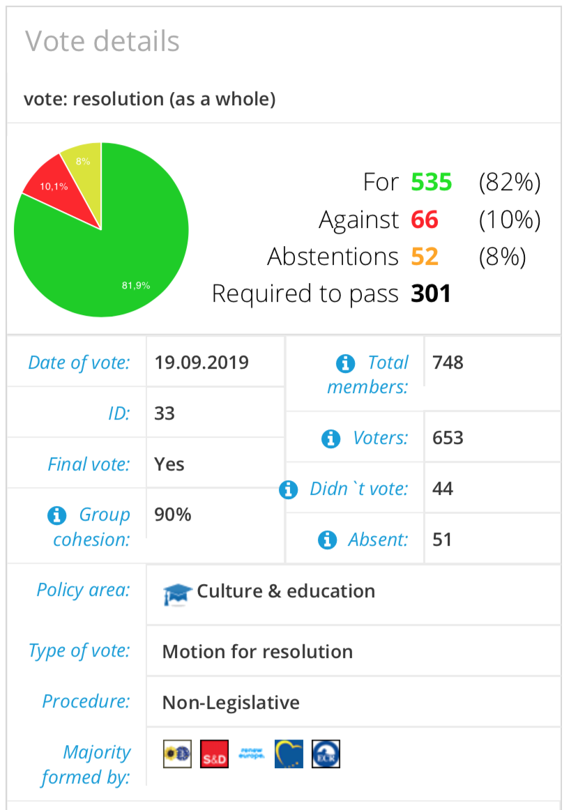 Abstimmungsergebnis im Europäischen Parlament: 80% Pro-Stimmen