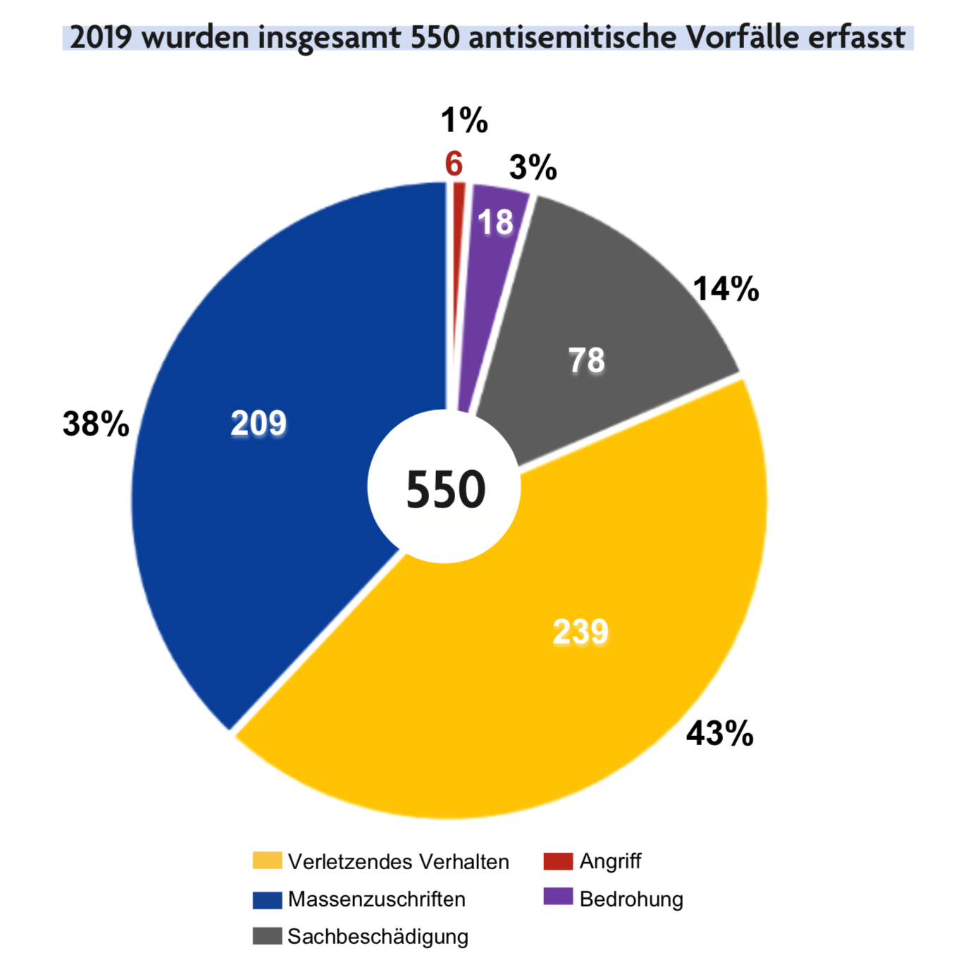 antisemitische Vorfälle 2019: Kategorien