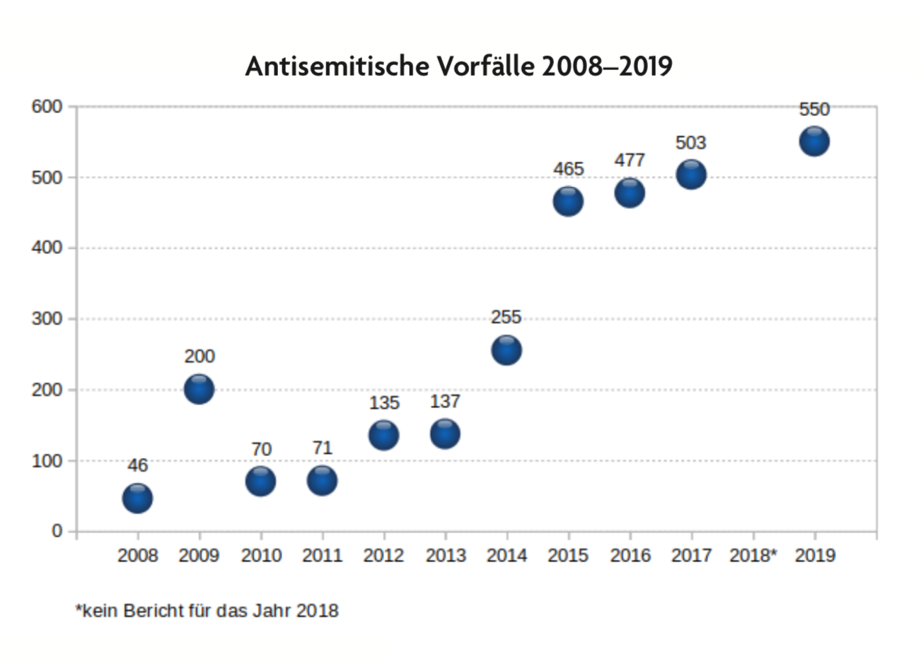 Zeitreihe antisemitische Vorfälle: 46 im Jahr 2008, 550 im Jahr 2019