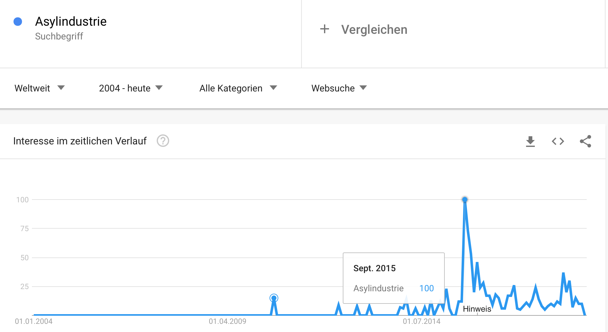 Google Trends "Asylindustrie" mit Spitze September 2015