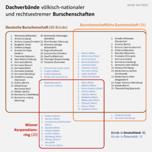 Rechtsextreme burschenschaftliche Dachverbände: DB, BG und WKR (© Antifa Meran)