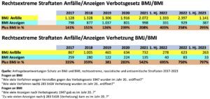 Die Zahlen aus dem Justiz- und dem Innenministerium im Vergleich seit 2017 (Auswertung SdR)