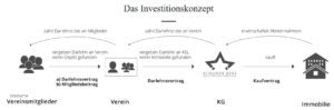 Das indentitäre Investionskonzept (Grafik: exif-recherche)