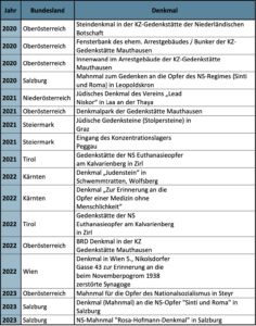 Liste der Schändungen von Gedenkstätten 2020-23 (Anfragebeantwortung BMI 19.1.24)