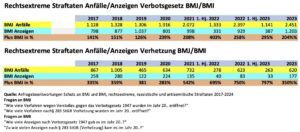 Rechtsextreme Straftaten Vergelich BMI-BMJ zu Anfälle/Anzeigen Verbotsgesetz und Verhetzung 2017-2023 (Auswertung und Grafik SdR)
