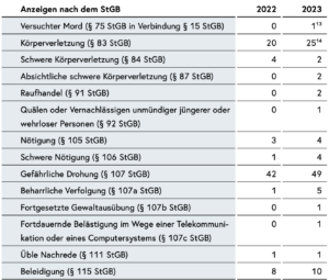 Statistik der StGB-Anzeigen im Bereich Rechtsextremismus: Anzeigen nach dem Waffengesetz fehlen (VSB 2023, S. 32)