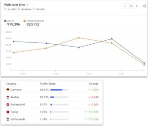 Oben: Compact und AUF1 visits im Juni 24; unten: Länder AUF1 vistis April bis Juni 24 (similarweb 16.7.24)