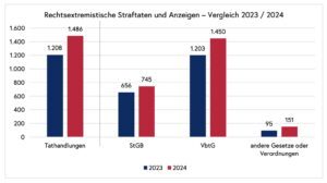 Rechtsextremistische Straftaten und Anzeigen 23/24 (Verfassungsschutzbericht 24, S. 36)