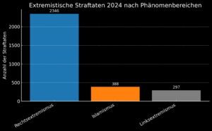 Rechtsextremistische Straftaten und Anzeigen 24 (nach VS-Bericht 24; eigene Grafik)