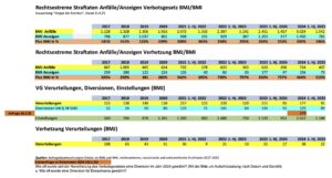 Rechtsextreme Straftaten/Verbotsgesetz und Verhetzung: Anfälle (Justiz), Anzeigen (BMI) Verurteilungen, Diversionen, Einstellungen seit 2017 (Auswertung Anfragebeantwortungen SdR)