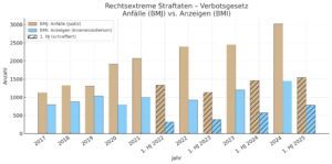 Rechtsextreme Straftaten/Verbotsgesetz: Anfälle (Justiz) und Anzeigen (BMI) seit 2017 (Grafik SdR)