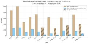 Rechtsextreme Straftaten/Verhetzung: Anfälle (Justiz) und Anzeigen (BMI) seit 2017 (Grafik SdR)