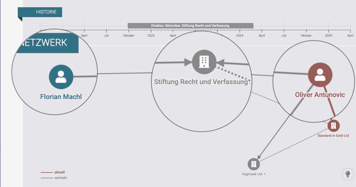 "Stiftung Recht und Verfassung" mit Direktoren Florian Machl und Oliver Antunovic (Screenshot North Data 6.11.25)