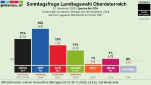 OBERÖSTERREICH | Sonntagsfrage Landtagswahl Spectra/OÖN FPÖ: 35% (+4) OÖVP: 25% (+3) SPÖ: 19% (-3) GRÜNE: 14% (+2) NEOS: 6% (-2) MFG: 1% Sonstige: 0% (-4) Änderungen zur letzten Umfrage vom 30. November 2024