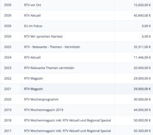 Staatliche Förderungen für RTV zwischen 2017 und März 2026 (RTR)