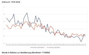 Kickls gute alte Zeit: Als die Mordrate in Österreich viel höher war (Studie FH Joanneum "Morde in Österreich" 1970-2024)
