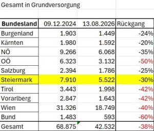 Tabelle Asylwerber:innen in der Grundversorgung, 9.1.224 bis 13.8.26 (Screenshot Gahleitner-Gertz 15.8.26)