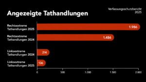 Angezeigte Tathandlungen Rechts- und Linksextremismus 2024 und 2025 (Quelle VSB 2025, Grafik SdR)