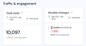 Nur rund 10.000 visits für "Austria First" im September 2026 (similarweb)