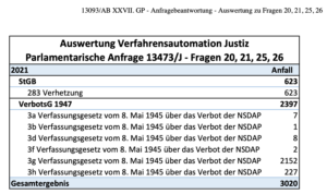 Anfragebeantwortung Justizministerium Anfälle 2022: 623 nach Verhetzung, 2.397 nach dem Verbotsgesetz (Die Jahresangabe "2021" ist falsch, Zahlen beziehen sich auf 2022.)