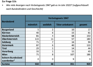 Anfragebeantwortung Innenministerium Anzeigen 2022: 929 nach dem Verbotsgesetz