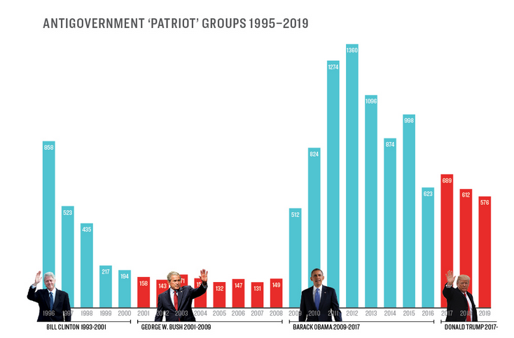 Antigovernment "Patriot" Groups 1995-2019 (SPLC)