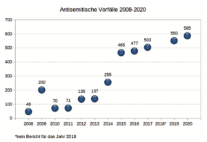 Antisemitische Vorfälle 2008-2020