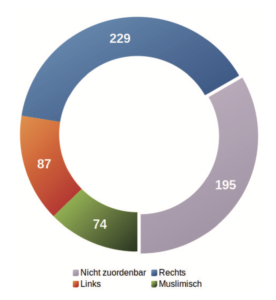 Antisemitische Vorfälle 2020 – politische Zuordnung gesamt: 39,15% rechts, 14,87% links, 12,65% muslimisch, 33,33% nicht zuordenbar