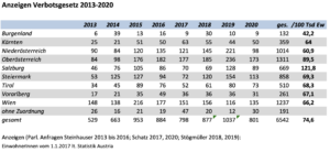 Anzeigen Verbotsgesetz 2013-20