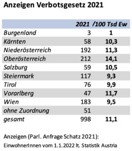 Anzeigen Verbotsgesetz 2021