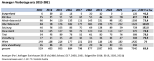 Anzeigen Verbotsgesetz 2013-2021