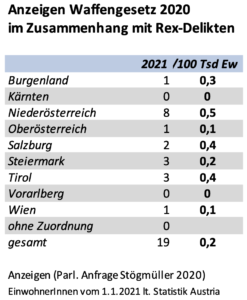 Anzeigen Waffengesetz 2020