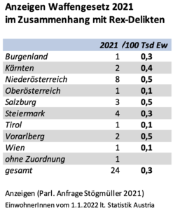 Anzeigen Waffengesetz 2021