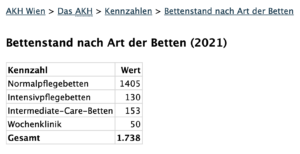 Bettenstand AKH: 283 (ICU und IMCU)