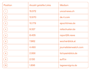CeMAS: Ranking der 10 relevantesten "alternativen" Medien im Vorfeld der Bundestagswahl 21