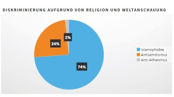 Diskriminierung nach Weltanschauung und Religion