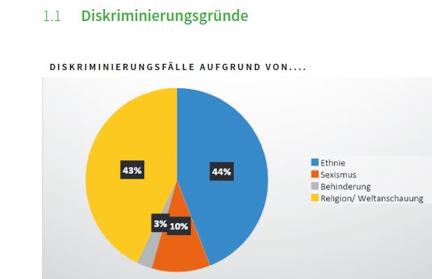 Diskriminierungsfälle IDB 2019