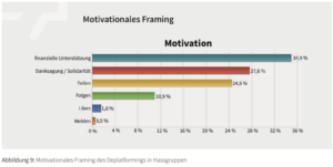 IDZ-Studie Motivationales Framing von Postings nach dem Löschen von Plattformen: an 1. Stelle Aufrufe zur "finanzielle Unterstützung"