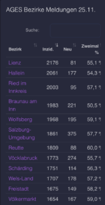 Inzidenz und Immpfquote Bezirke (Stand 25.11.21): 7 oberösterr. Bezirke unter den Top 12