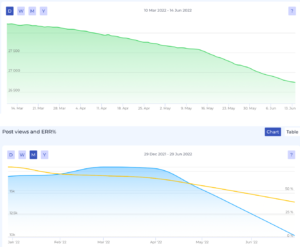 Performance Telegram-Kanal MFG: abnehmende Abonnent*innen seit März 22 (oben) und abnehmende Reichweite seit April 22 (unten) (Screenshots Telemetrio)