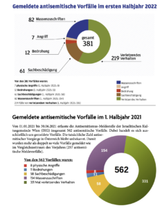 Anzahl gemeldeter antisem. Vorfälle 1. Halbjahr 22 und 21 (Quelle: Antisemitismusberichte IKG)