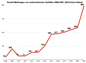 Meldungen antisemitische Vorfälle 2008 bis 2021 (2018 keine Daten; Grafik SdR)