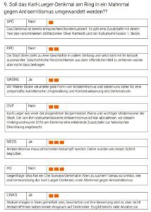 Positionen der Wiener Parteien zum Lueger-Denkmal (Wahlkabine)