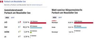 Ergebnis GR-Wahl Purbach 2022: 17 Stimmen für die Liste Rennmayr, 14 Stimmen für Rennmayr