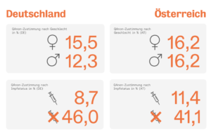 QAnon-Zustimmung in Deutschland und Österreich nach Geschlecht und Impfstatus (CeMAS S. 37)