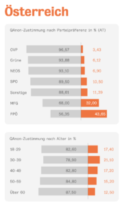 QAnon-Zustimmung nach Parteien und Altersgruppen in Österreich (CeMAS S. 39)