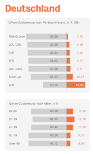 QAnon-Zustimmung nach Parteien und Altersgruppen in Deutschland (CeMAS S. 38)